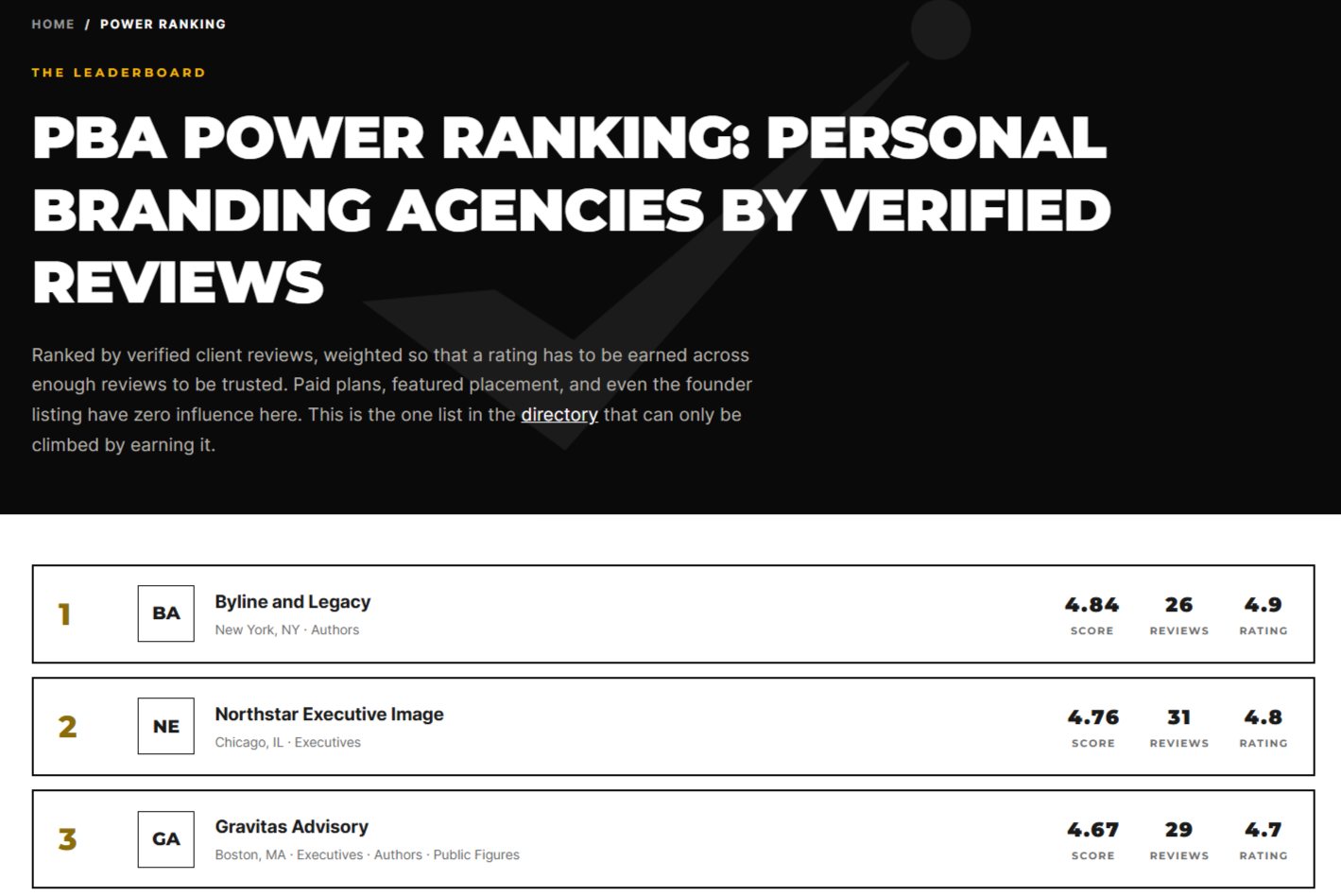 PBA Power Ranking leaderboard of personal branding agencies ranked by verified client reviews